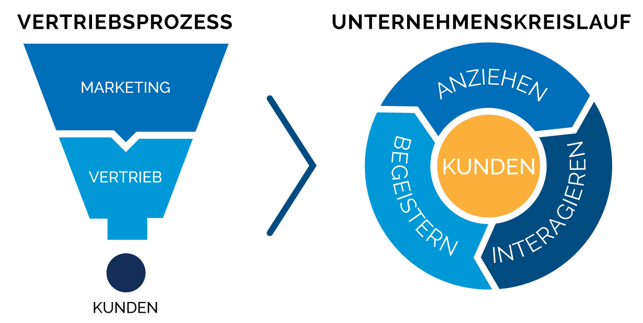 Vertriebsprozess Unternehmenskreislauf