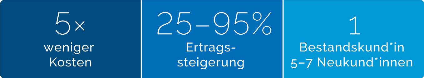 Existing customer care in figures