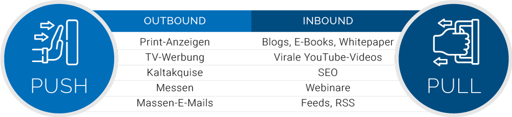 Oubound vs. Inbound