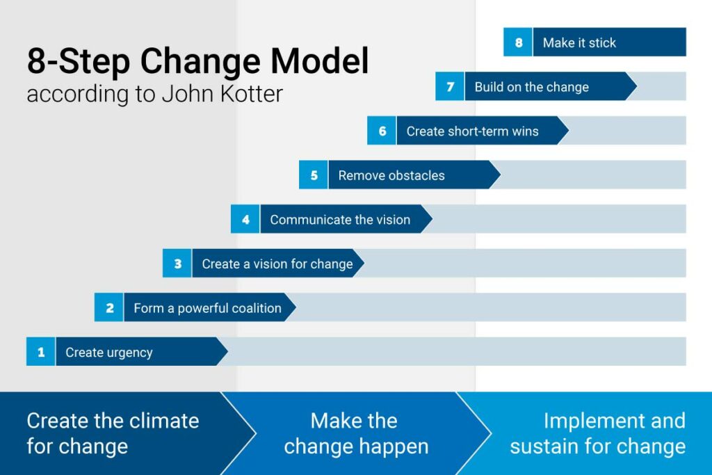 8 Step Change Model according to John Kotter