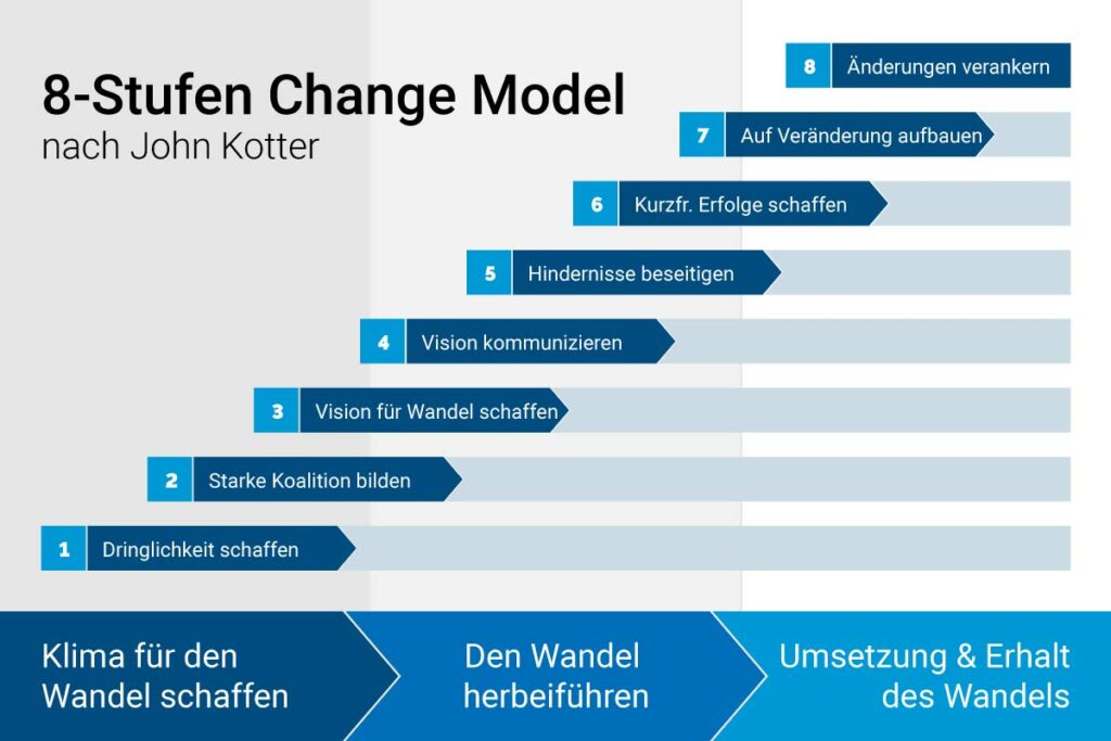 8-Schritte-Veränderungsmodell nach John Kotter